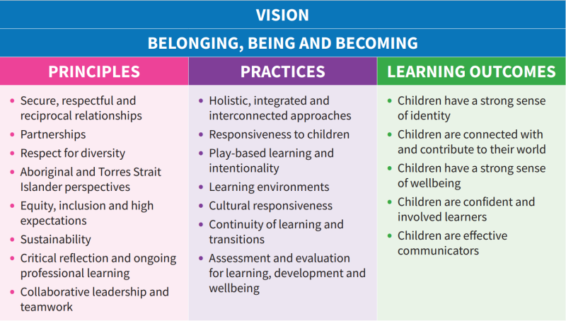 BELONGING, BEING & BECOMING - THE EARLY YEARS LEARNING FRAMEWORK